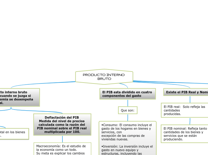 PRODUCTO INTERNO BRUTO - Mind Map